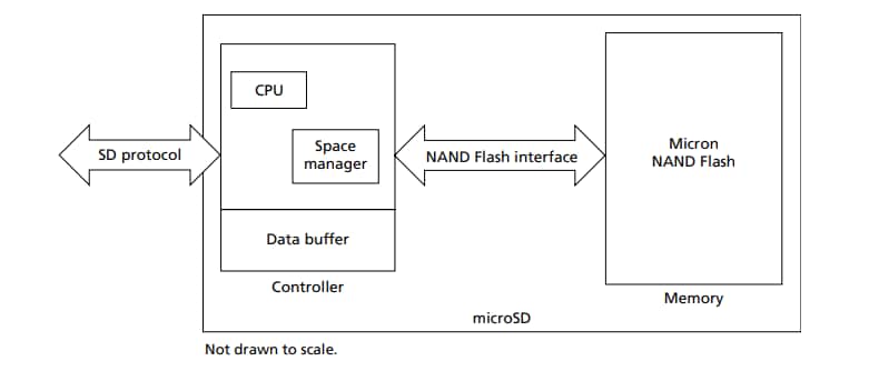 Blockdiagramm - Micron i400 Industrie-MicroSD-Karten